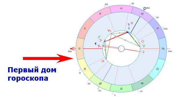 1 дом гороскопа (первый сектор)