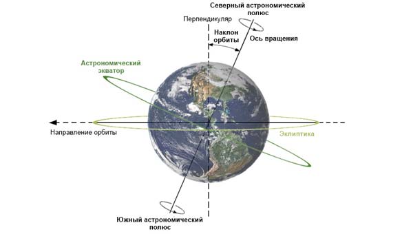 наклон земного шара