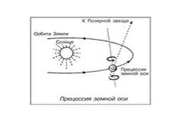 прецессия Земли