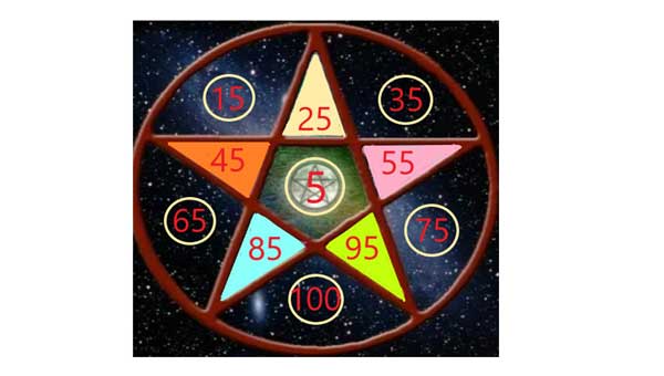 пентаграмма с числами