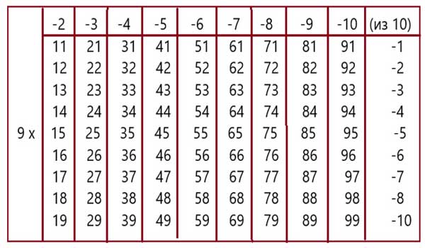числовая таблица