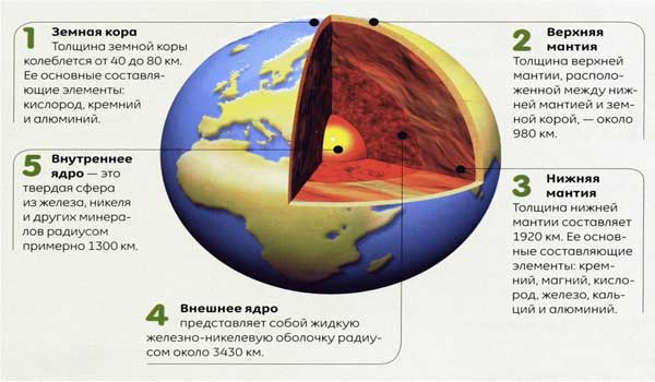 Земной шар в разрезе