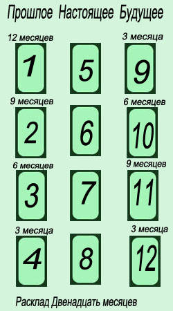 расклад Таро - 12 месяцев