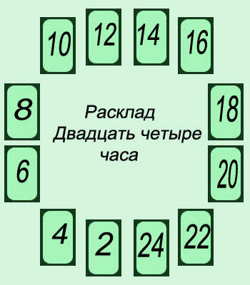 расклад Таро - 24 часа